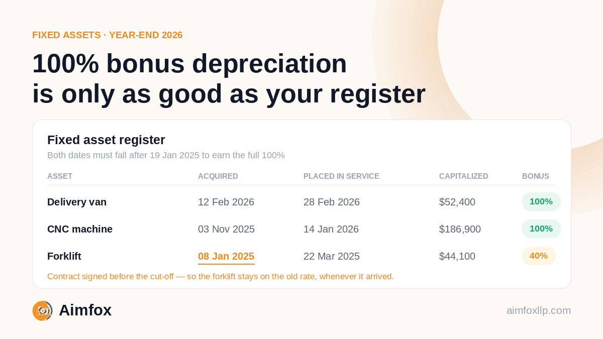 100% Bonus Depreciation Is Permanent — Can Your Fixed Asset Records Prove It?