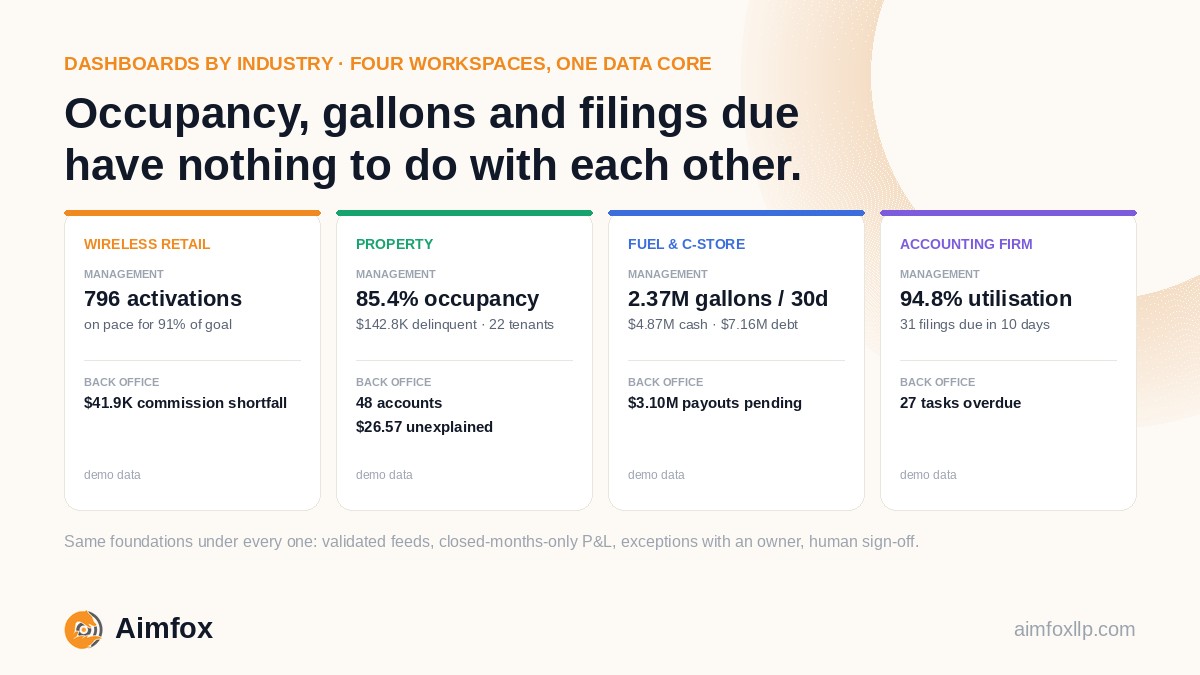 Management and Back-Office Dashboards by Industry: Wireless Retail, Property, Fuel and Accounting Firms