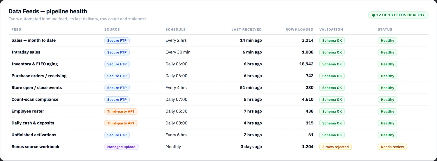 Data feeds panel listing each automated inbound feed with its source, schedule, last delivery, rows loaded, schema validation and health status