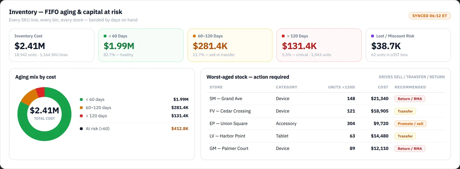 Inventory ageing view banding stock by days on hand, with total inventory cost, capital at risk over sixty days, and a table of worst-aged stock with recommended actions