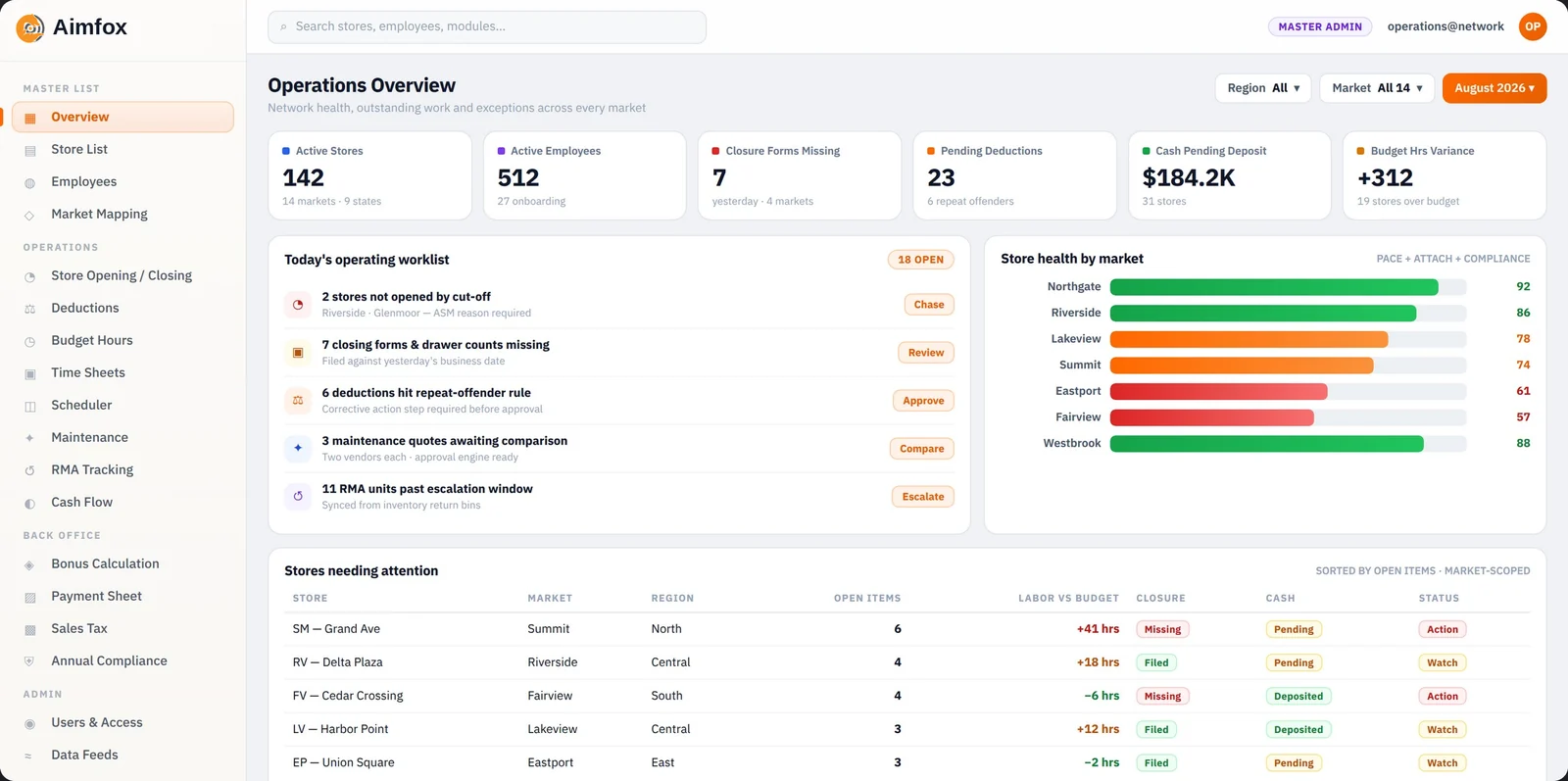 Operations dashboard showing site counts, missing closure forms, cash pending deposit, an exception worklist and site health by market