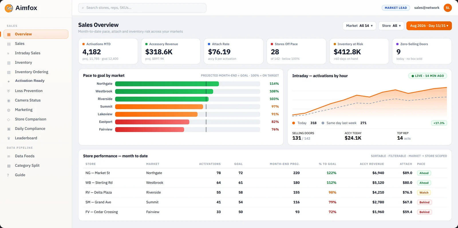 Performance dashboard showing month-to-date activations against goal, pace by market, intraday activity, and per-store performance