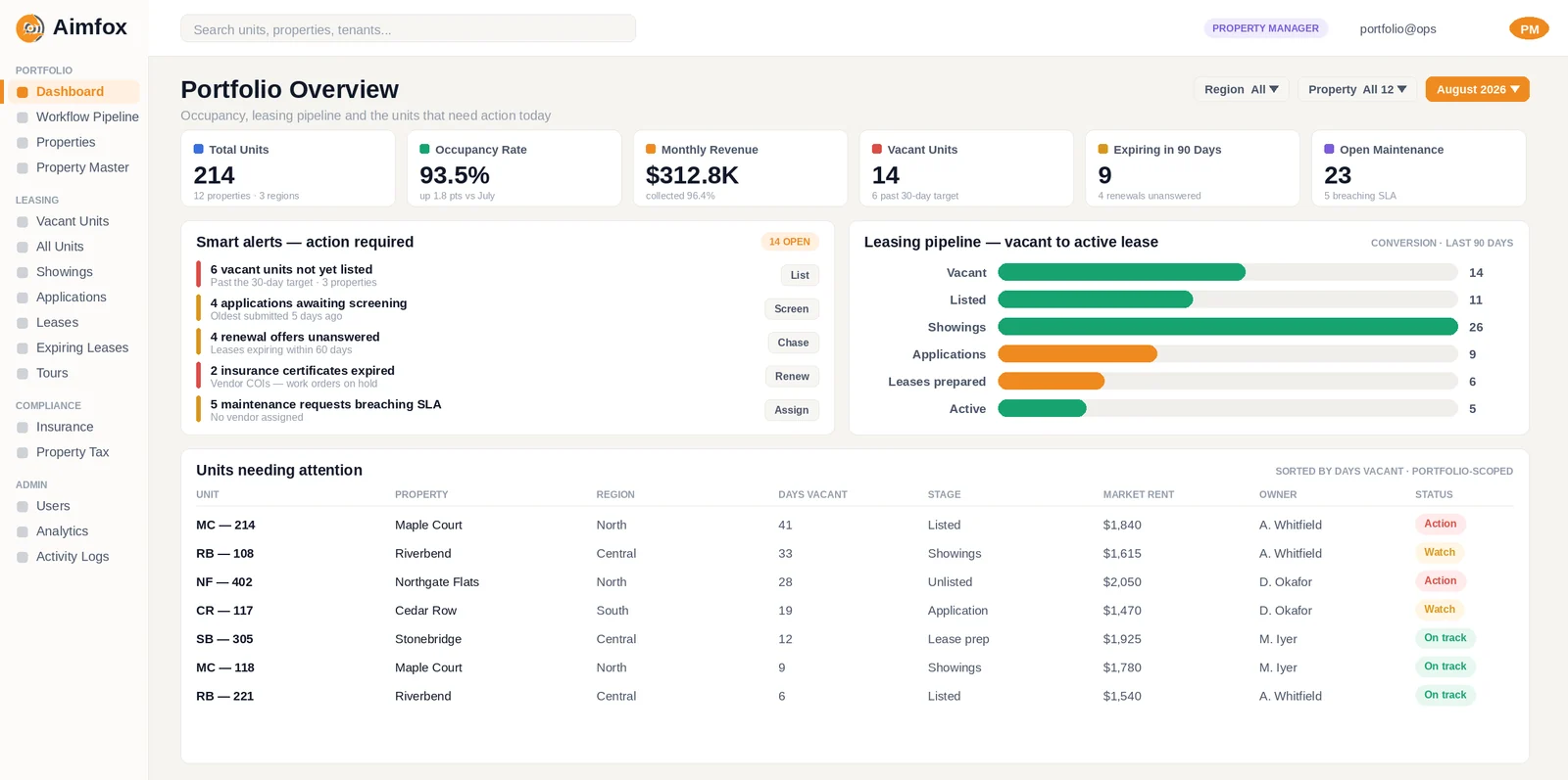 Property portfolio dashboard showing occupancy, monthly revenue, vacant units, a smart alerts panel and a six-stage leasing pipeline